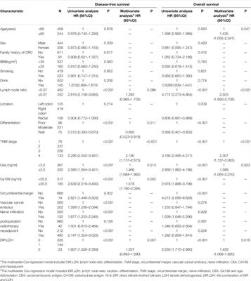 Creation of a Novel Nomogram Based on the Direct Bilirubin-To-Indirect Bilirubin Ratio and Lactate Dehydrogenase Levels in Resectable Colorectal Cancer